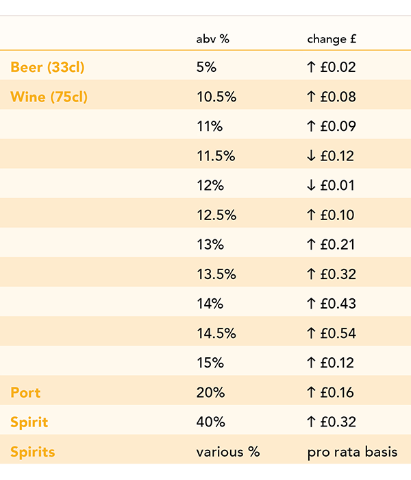 HMRC Excise Duty Changes Table February 2025